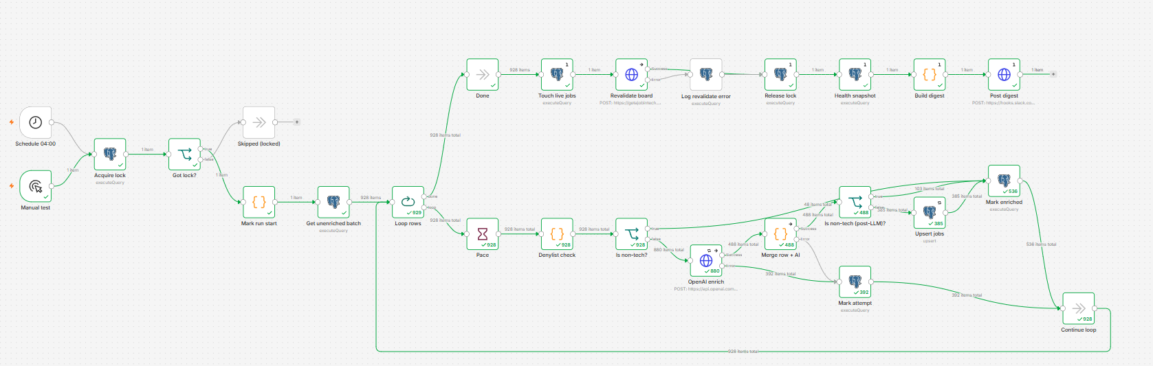 The enrichment workflow running in n8n: acquire lock, denylist check, select unenriched jobs, loop through them, branch on non-tech roles, call the LLM for semantic enrichment, deterministically normalise the role, check again, upsert to the live feed, mark done, release the lock, emit a health snapshot, and post a digest alert.